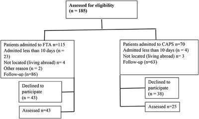 Long-Term Outcome of Adolescent Anorexia Nervosa: Family Treatment Apartments Compared With Child Psychiatric Inpatient Treatment